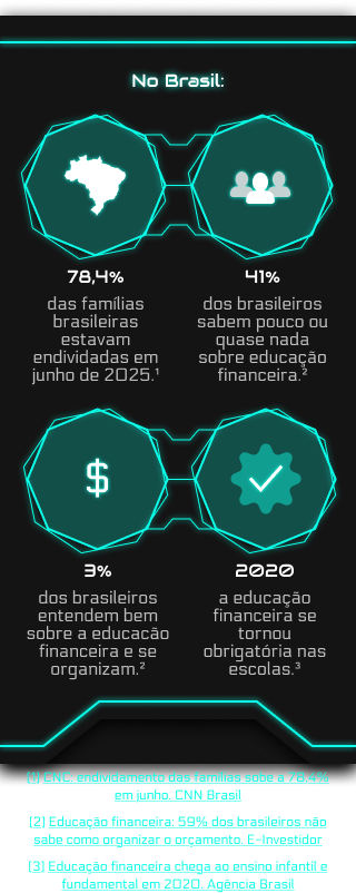 Estatísticas sobre Educação Financeira no Brasil